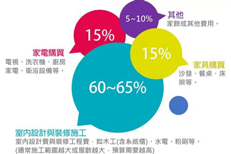 100室內設計費用